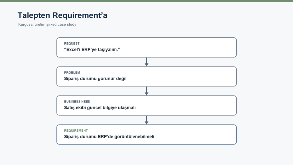 Requirement Analysis yazısındaki talepten requirement’a süreç diyagramı