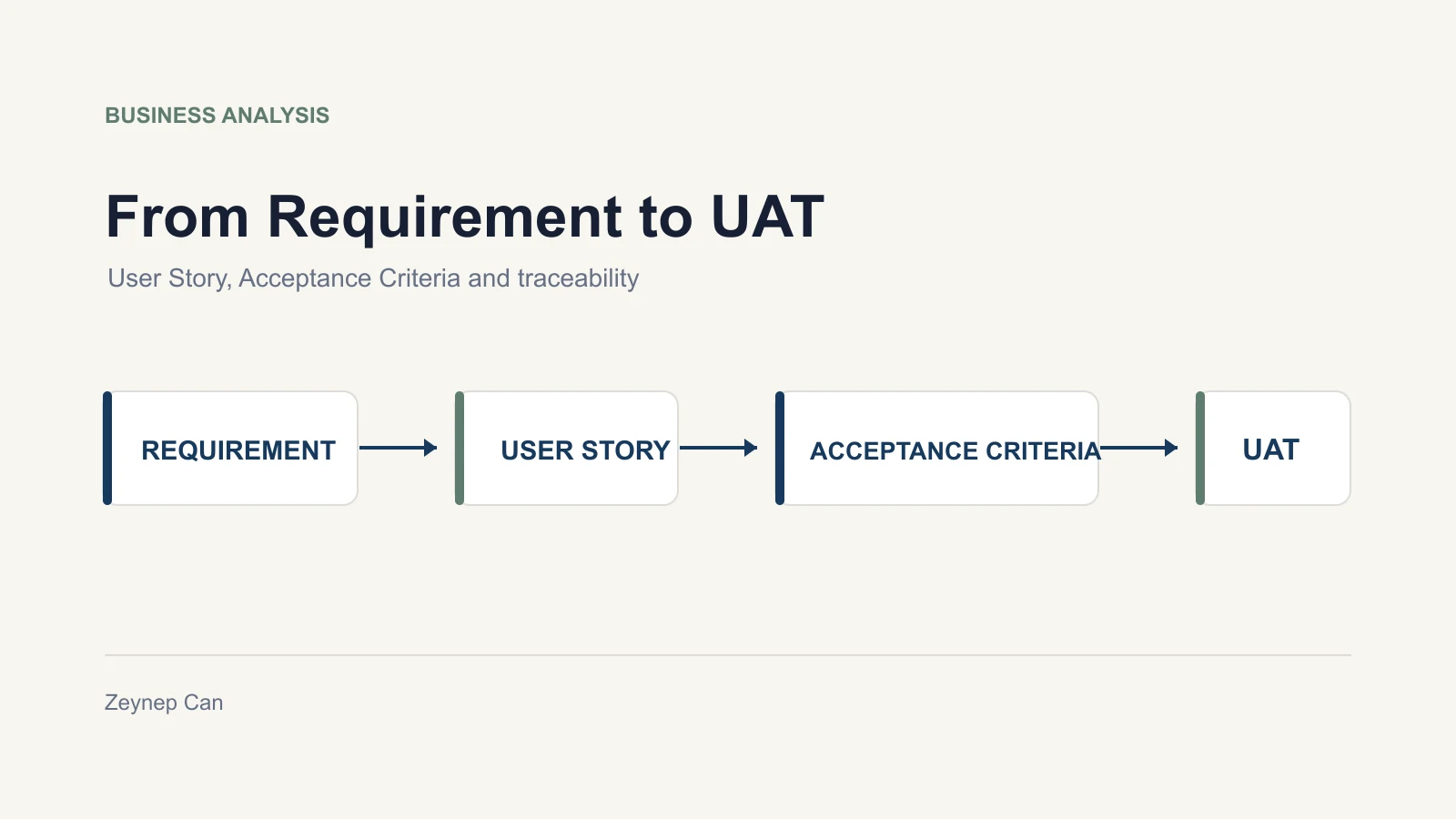 Requirement, User Story, Acceptance Criteria ve UAT bağlantısını anlatan makale kapak görseli