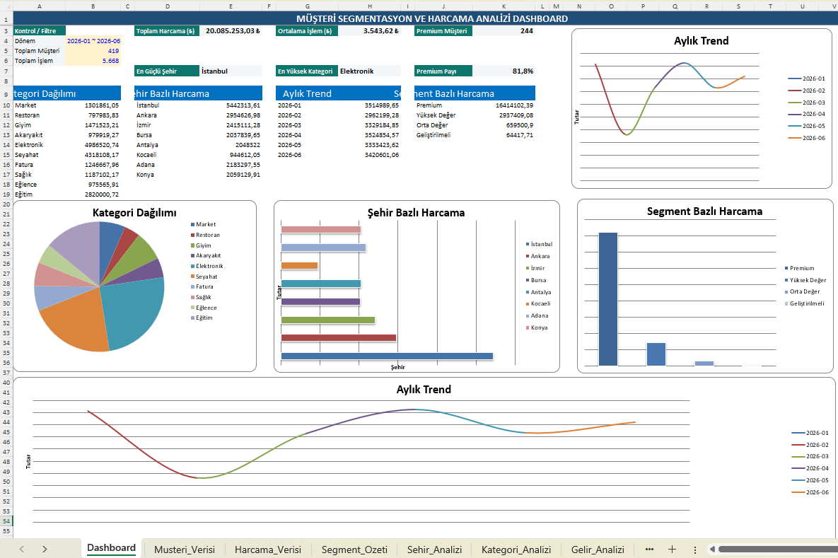 Müşteri segmentasyonu ve harcama analizi Excel dashboard ekranı