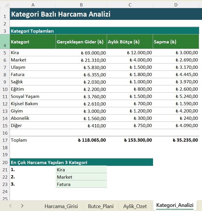 Kategori bazlı harcama analizi