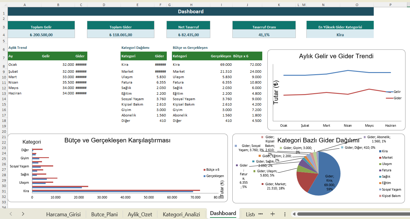 Finansal takip ve harcama analizi Excel dashboard ekranı