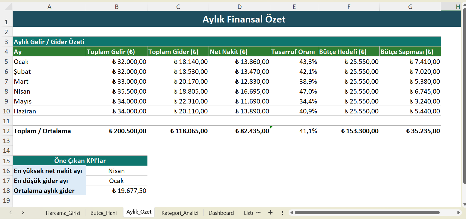 Aylık finansal özet çalışma sayfası