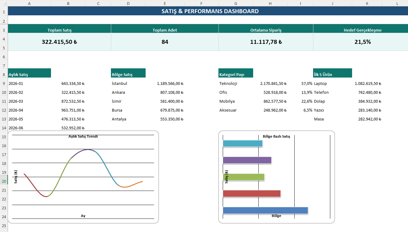 Satış ve performans analizi Excel dashboard ekranı